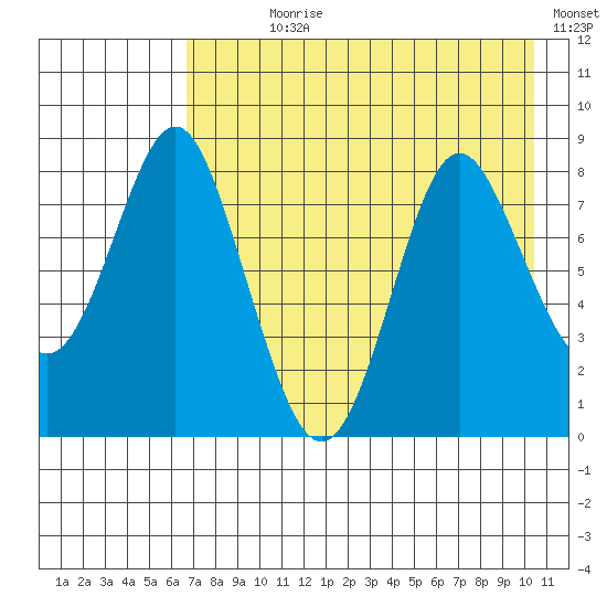 Sutwik Island tide chart for Wednesday, August 7, 2024
