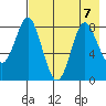 Sutwik Island tide chart for Wednesday, August 7, 2024