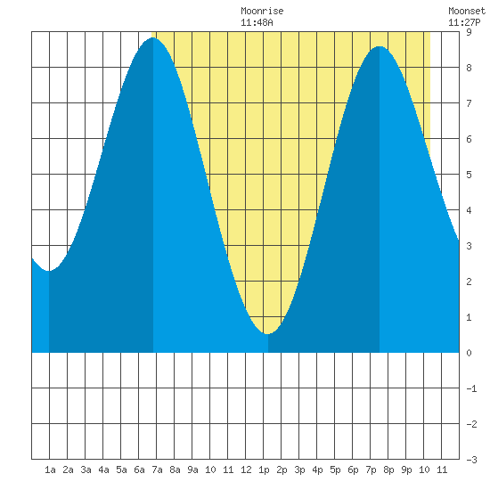 Sutwik Island tide chart for Thursday, August 8, 2024