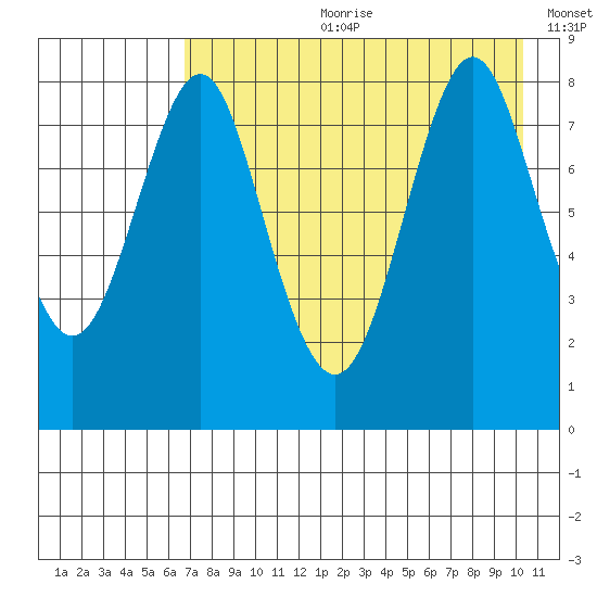 Sutwik Island tide chart for Friday, August 9, 2024