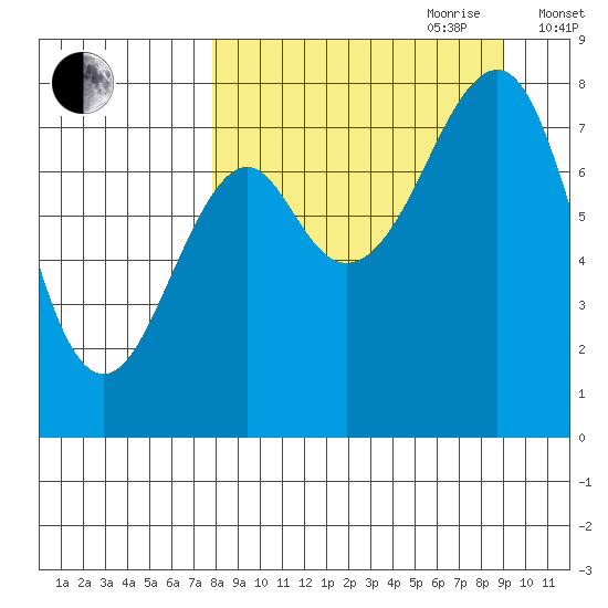 Sutwik Island tide chart for Tuesday, September 10, 2024