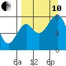Sutwik Island tide chart for Tuesday, September 10, 2024