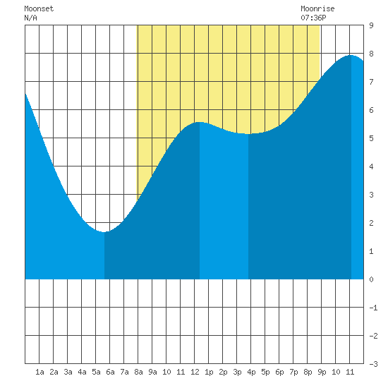 Sutwik Island tide chart for Thursday, September 12, 2024