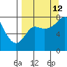 Sutwik Island tide chart for Thursday, September 12, 2024