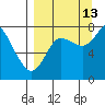 Sutwik Island tide chart for Friday, September 13, 2024