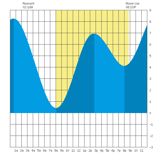 Sutwik Island tide chart for Saturday, September 14, 2024