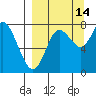 Sutwik Island tide chart for Saturday, September 14, 2024