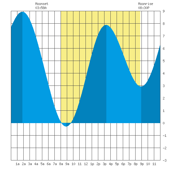Sutwik Island tide chart for Sunday, September 15, 2024