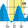 Sutwik Island tide chart for Monday, September 16, 2024