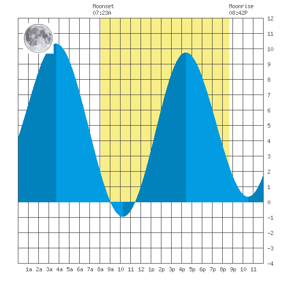 Sutwik Island tide chart for Tuesday, September 17, 2024