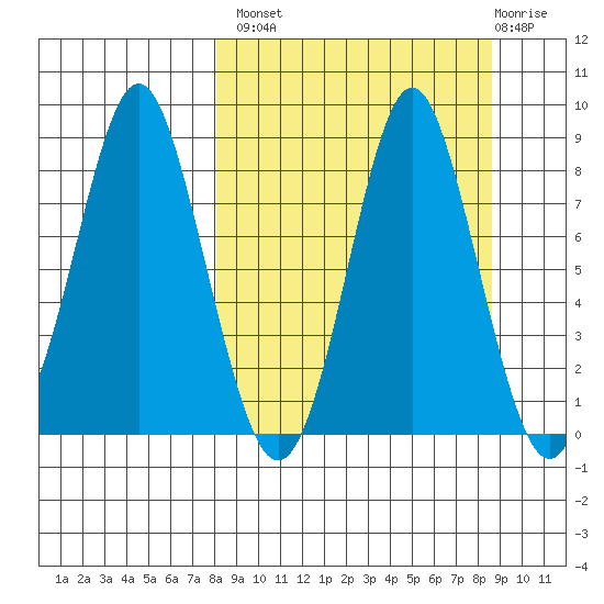 Sutwik Island tide chart for Wednesday, September 18, 2024