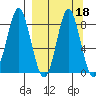 Sutwik Island tide chart for Wednesday, September 18, 2024