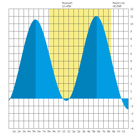 Sutwik Island tide chart for Thursday, September 19, 2024
