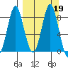 Sutwik Island tide chart for Thursday, September 19, 2024