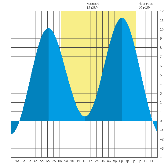 Sutwik Island tide chart for Friday, September 20, 2024