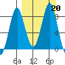 Sutwik Island tide chart for Friday, September 20, 2024