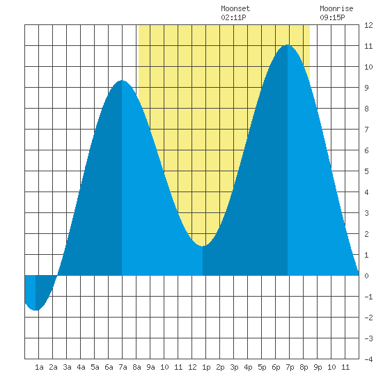 Sutwik Island tide chart for Saturday, September 21, 2024