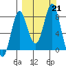 Sutwik Island tide chart for Saturday, September 21, 2024