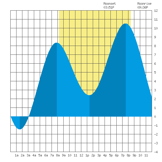 Sutwik Island tide chart for Sunday, September 22, 2024