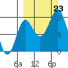Sutwik Island tide chart for Monday, September 23, 2024