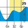 Sutwik Island tide chart for Wednesday, September 25, 2024