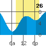 Sutwik Island tide chart for Thursday, September 26, 2024