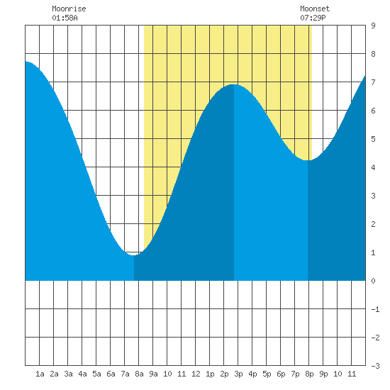 Sutwik Island tide chart for Friday, September 27, 2024