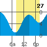 Sutwik Island tide chart for Friday, September 27, 2024