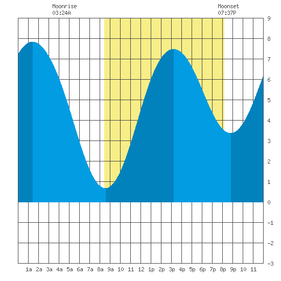 Sutwik Island tide chart for Saturday, September 28, 2024