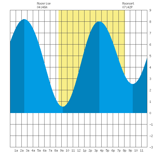 Sutwik Island tide chart for Sunday, September 29, 2024