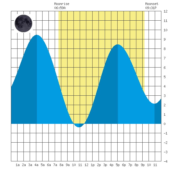 Sutwik Island tide chart for Monday, September 2, 2024