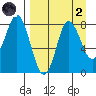 Sutwik Island tide chart for Monday, September 2, 2024