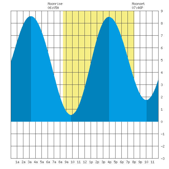 Sutwik Island tide chart for Monday, September 30, 2024