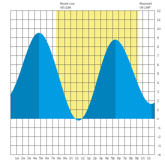Sutwik Island tide chart for Tuesday, September 3, 2024