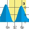 Sutwik Island tide chart for Tuesday, September 3, 2024