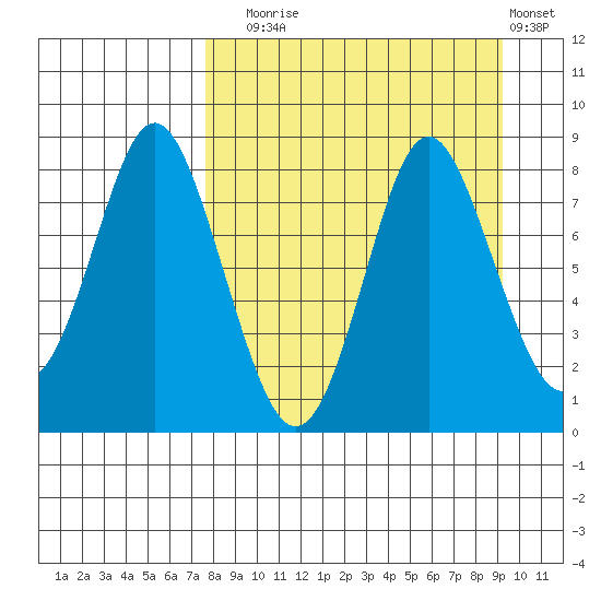 Sutwik Island tide chart for Wednesday, September 4, 2024