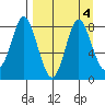 Sutwik Island tide chart for Wednesday, September 4, 2024