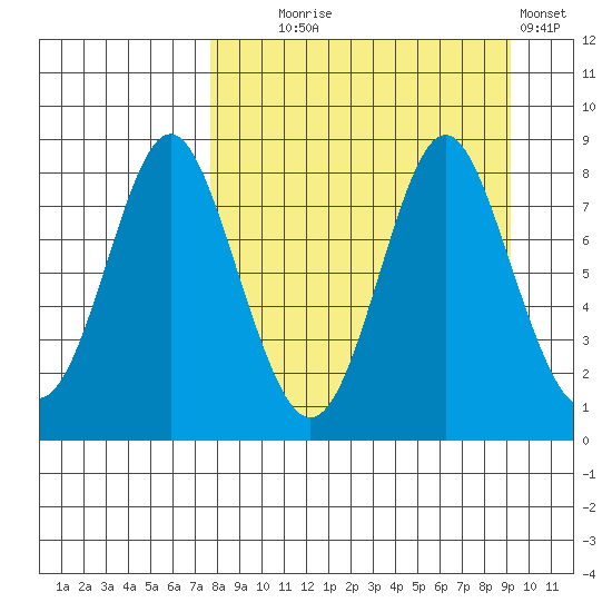 Sutwik Island tide chart for Thursday, September 5, 2024