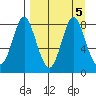 Sutwik Island tide chart for Thursday, September 5, 2024
