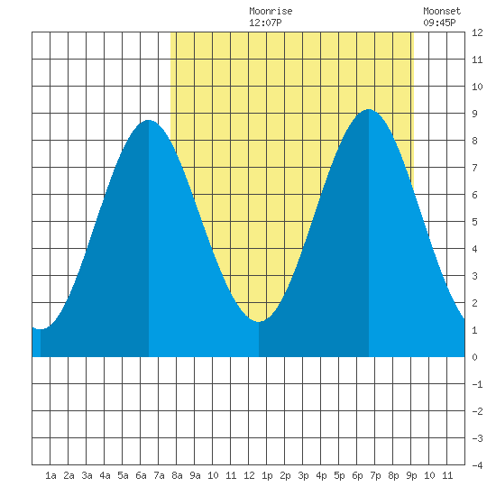 Sutwik Island tide chart for Friday, September 6, 2024