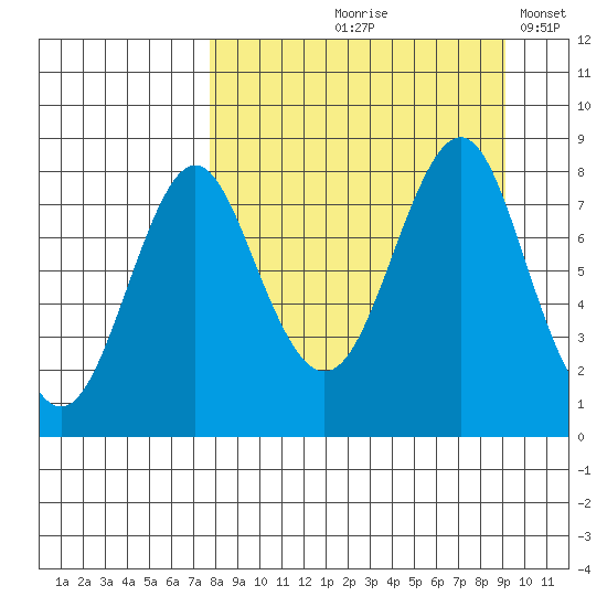 Sutwik Island tide chart for Saturday, September 7, 2024
