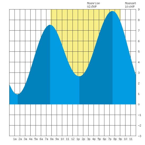 Sutwik Island tide chart for Sunday, September 8, 2024