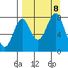 Sutwik Island tide chart for Sunday, September 8, 2024
