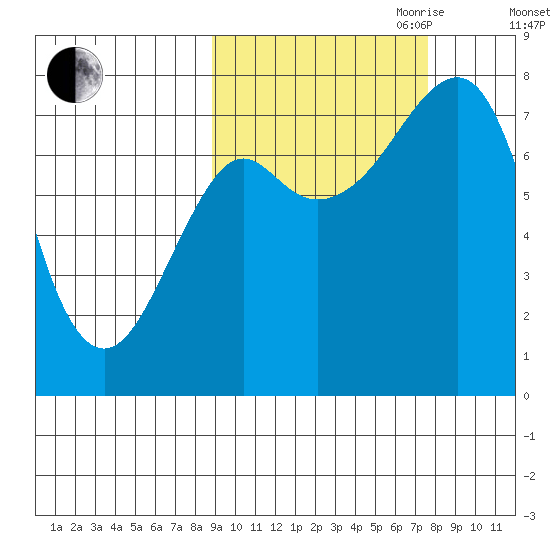 Sutwik Island tide chart for Thursday, October 10, 2024