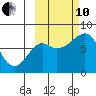Sutwik Island tide chart for Thursday, October 10, 2024