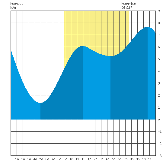 Sutwik Island tide chart for Friday, October 11, 2024
