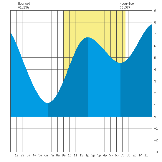 Sutwik Island tide chart for Saturday, October 12, 2024