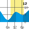 Sutwik Island tide chart for Saturday, October 12, 2024