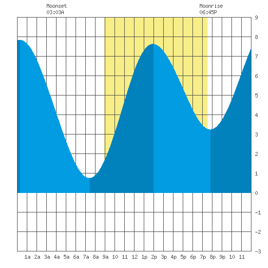 Sutwik Island tide chart for Sunday, October 13, 2024