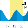Sutwik Island tide chart for Sunday, October 13, 2024